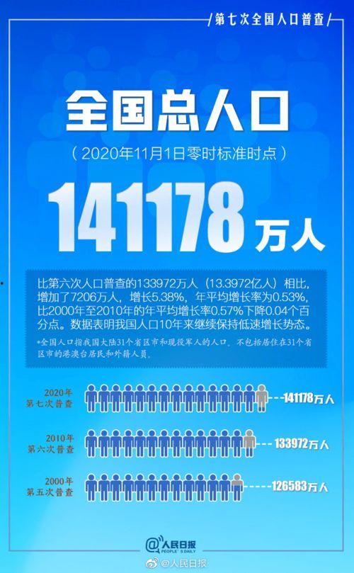 七普数据公布后热门话题