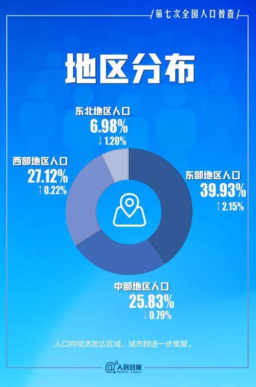 七普数据公布后热门话题