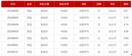 梢瓜批发价格今日表格