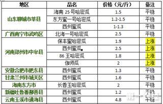 哈密瓜今日价格行情12月15号,市场动态一览”